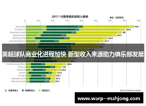 英超球队商业化进程加快 新型收入来源助力俱乐部发展